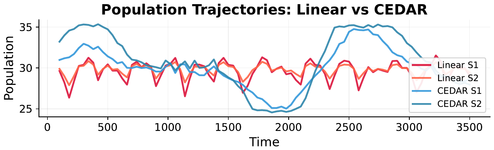 Population trajectories of linear-search and CEDAR solutions, two each