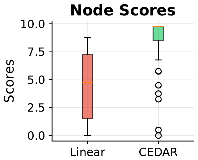 Box plot of node scores: linear search versus CEDAR
