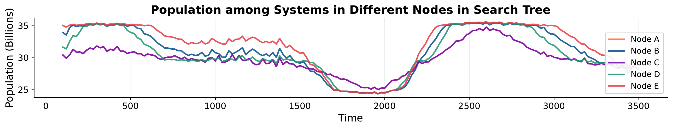 Distinct near-best population trajectories from one run