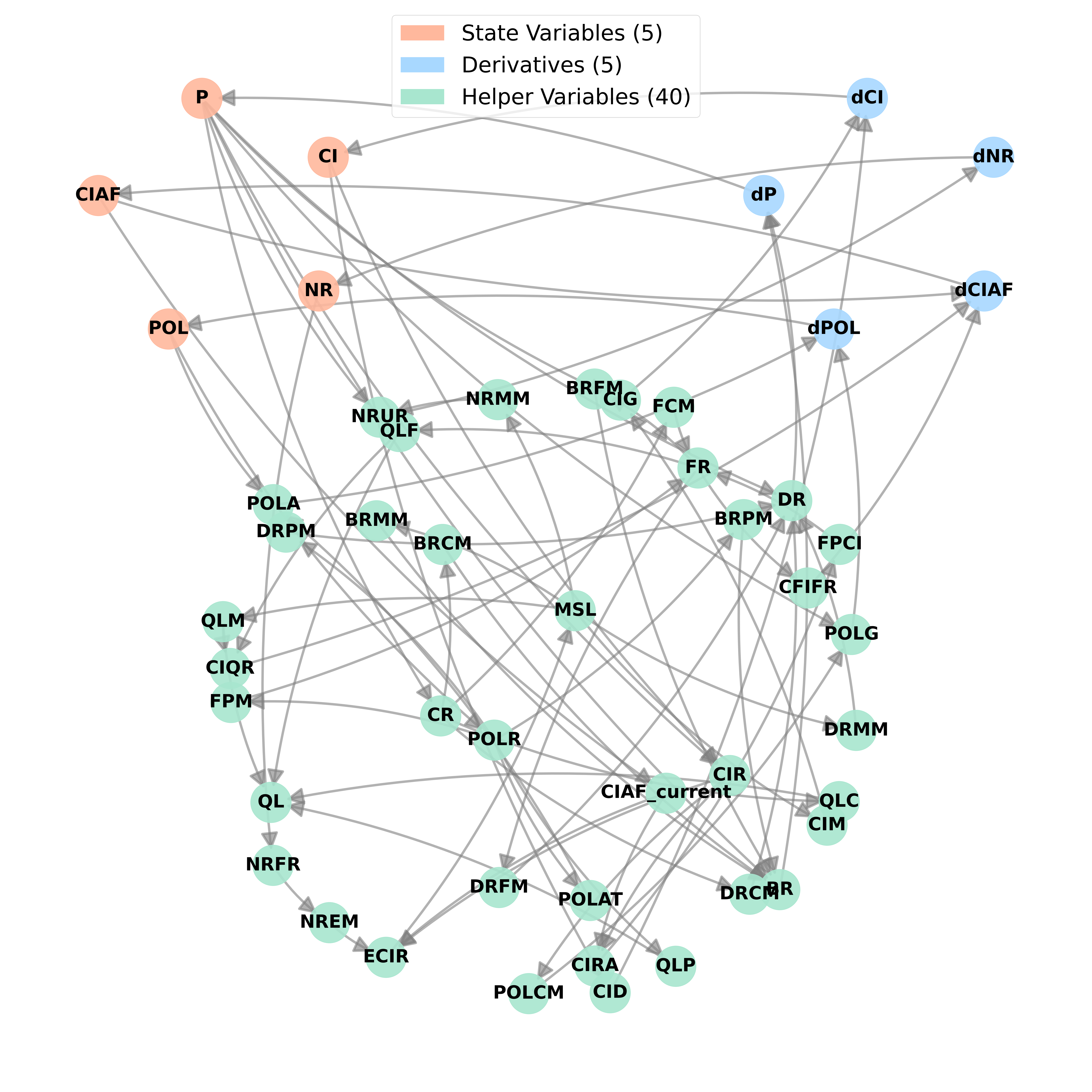 Dependency graph of the World Dynamics system: a dense web of interconnected variables