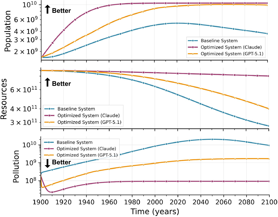 Optimized population, resources, and pollution trajectories versus the baseline system