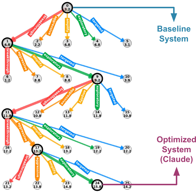 MCTS search tree from baseline to optimized system, best path highlighted