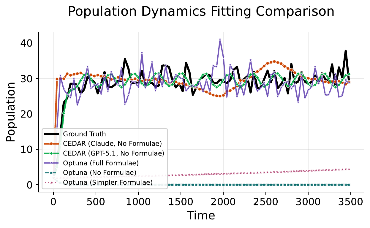 Population trajectories: CEDAR follows ground truth; weak baselines flatline