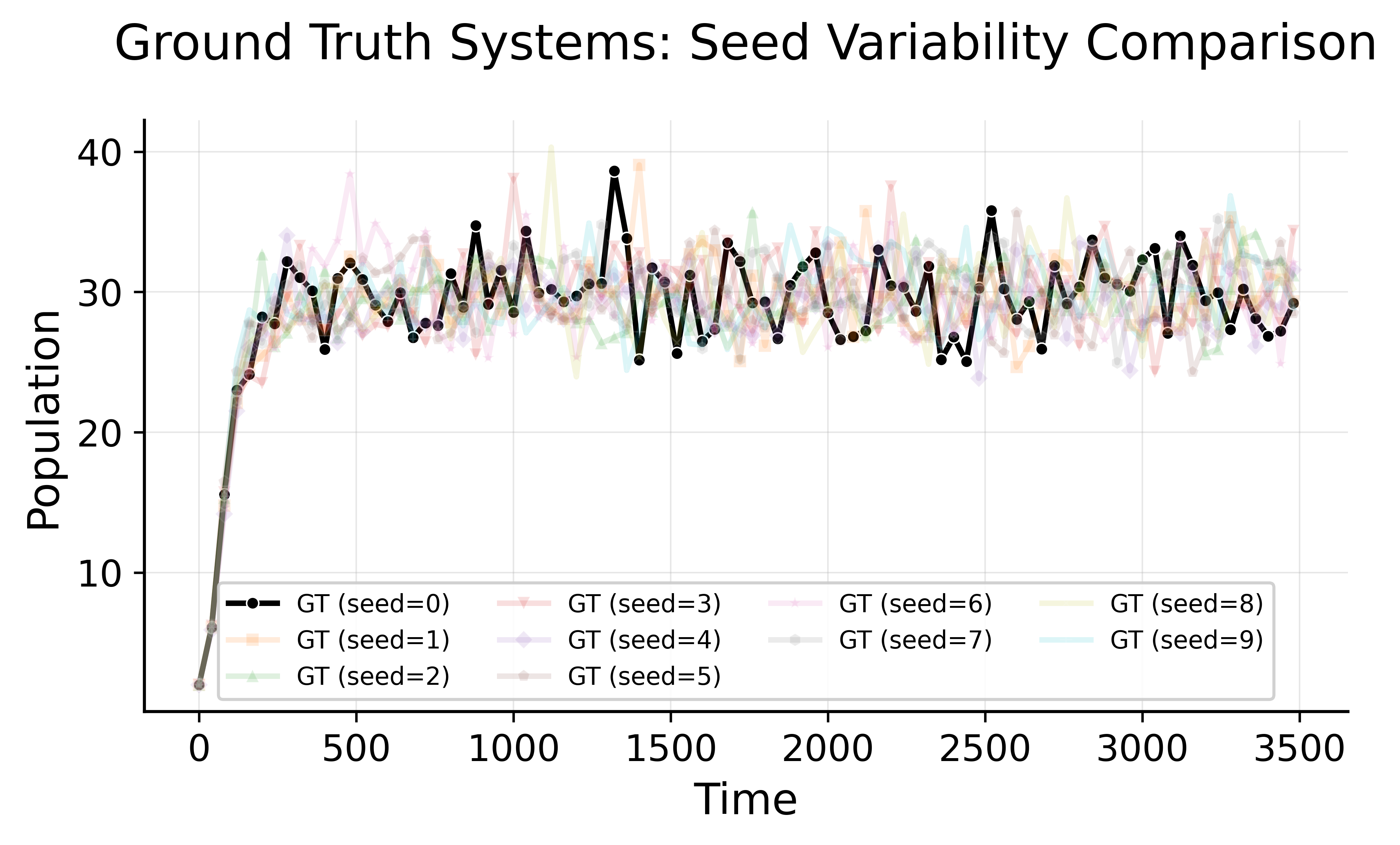 Overlay of the 10 seed trajectories of the ground truth system