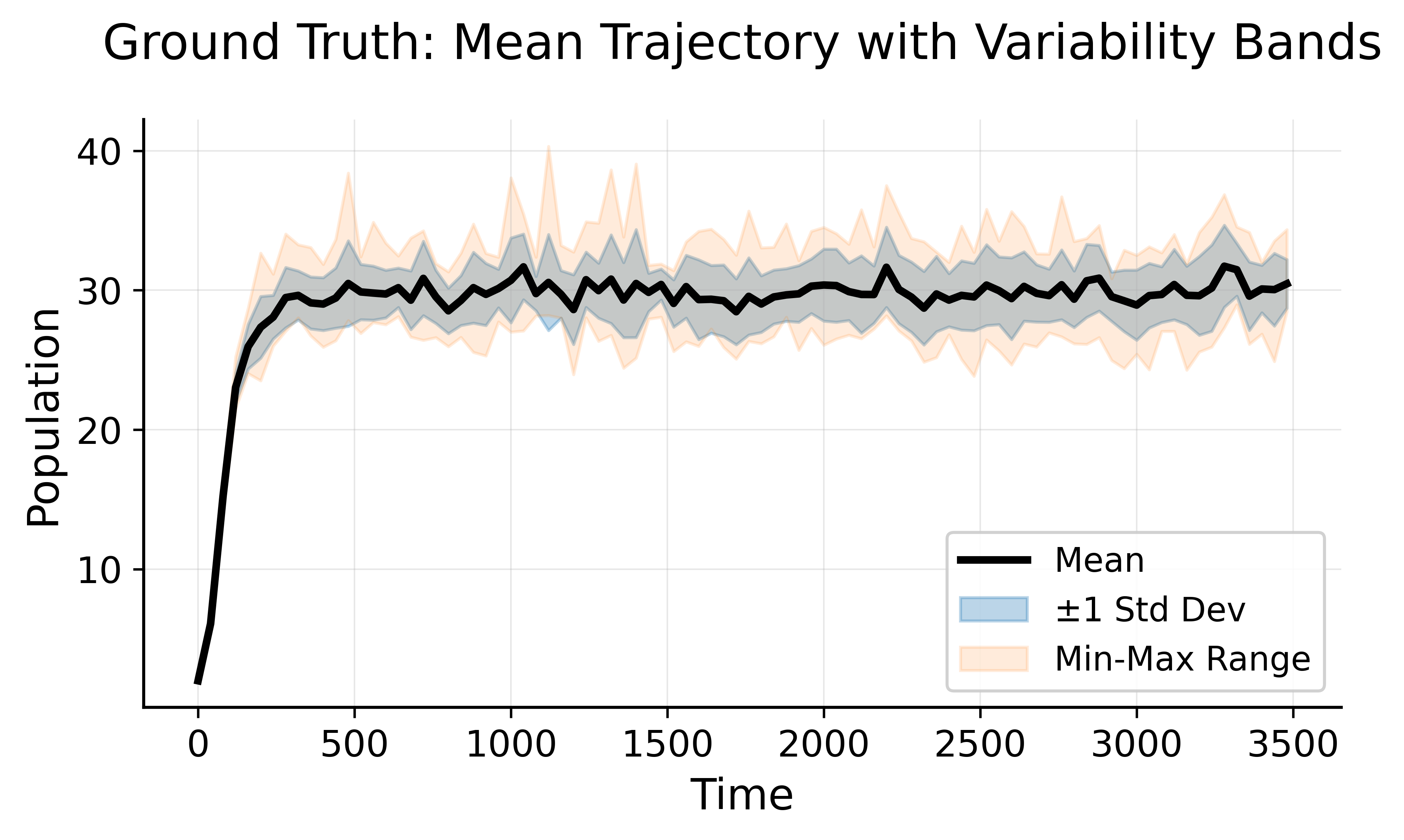 Ground truth trajectories across 10 random seeds with variability band
