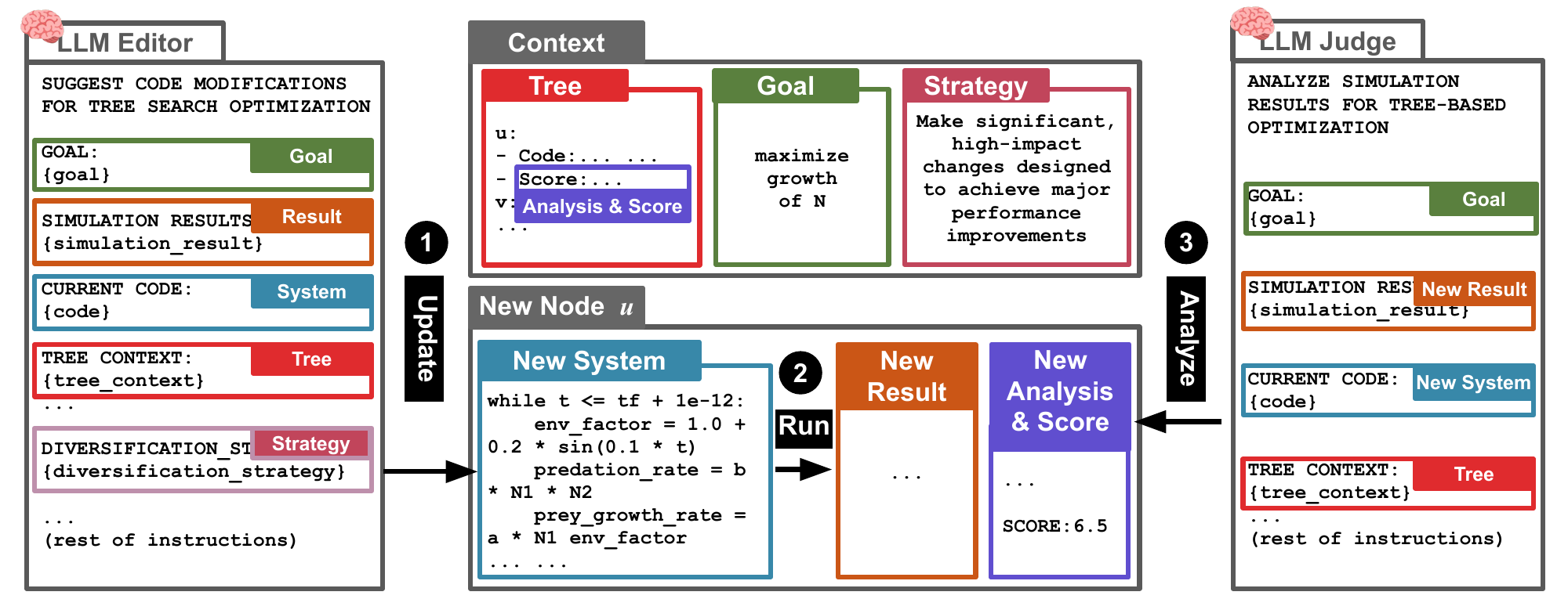 Node expansion: Editor updates the system, it runs, Judge scores and analyzes