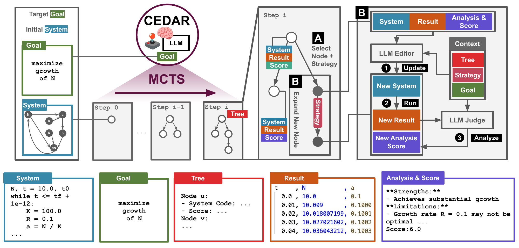 CEDAR architecture: goal and system feed an MCTS loop with LLM Editor and Judge